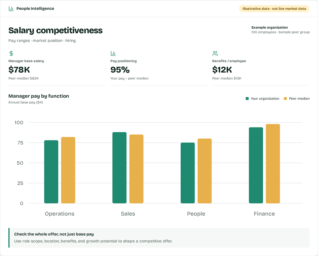 Screenshot of the example salary dashboard with manager salaries, pay positioning, and comparative pay bars